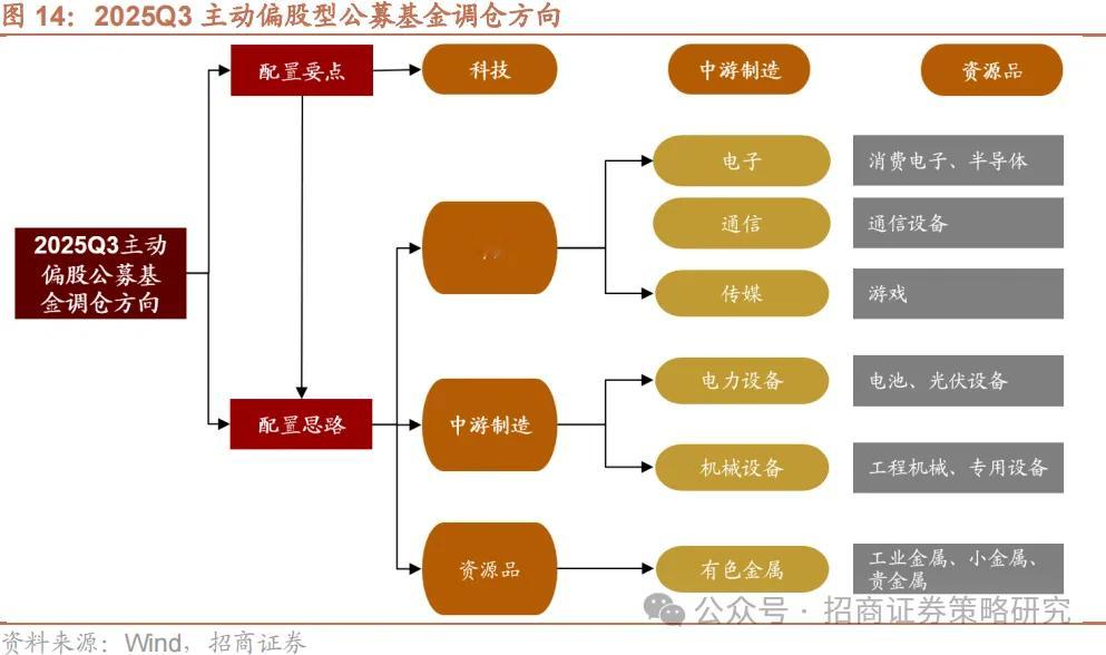 2025年第三季度披露完了,主动基金规模回升至3.95万亿元,被动基金规模
