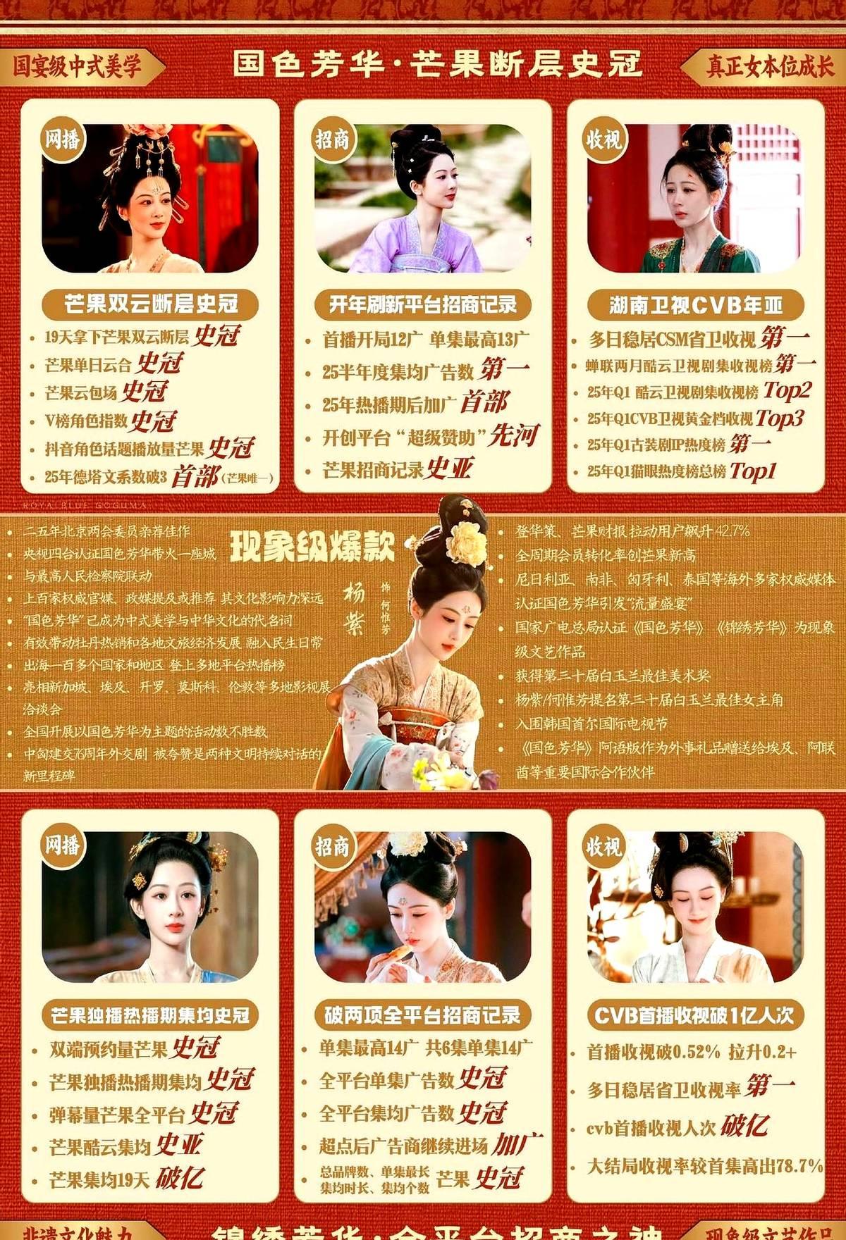 我勒个抗剧顶流🌸杨紫！芒果TV的第一季度财报摊开了29亿的收入，还没播的《