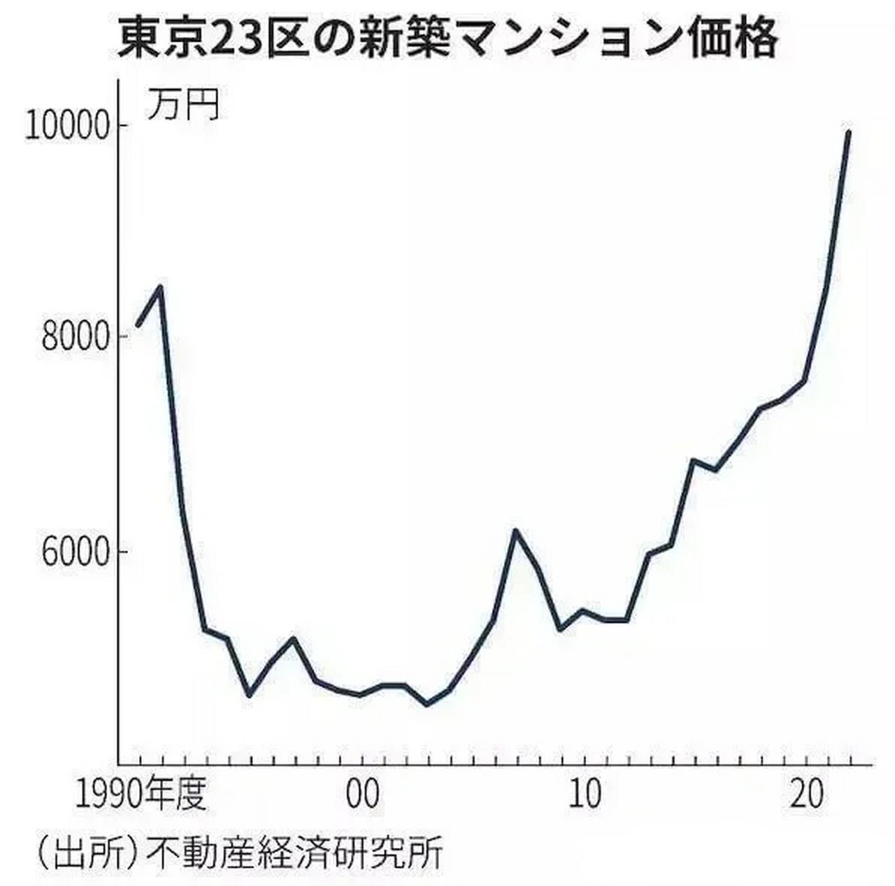 无论用多久，房价最终都会涨回去，而且会比之前高，各国都是如此。穿越周期，你就
