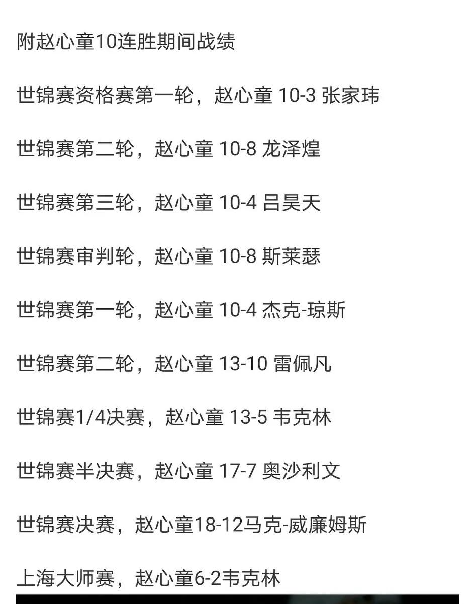 随着赵心童6-2击败韦克林，他重返职业赛事已取得10连胜。前面9场胜利发生在世锦