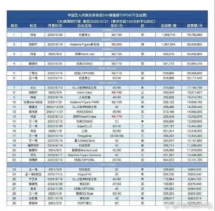 最新内娱艺人24h杂志销售额：梓渝第一，田栩宁第二！太牛了[点赞]​​​