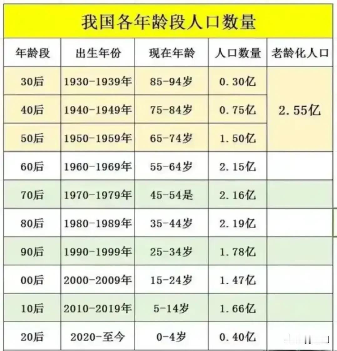 3.2亿灵活就业人员是啥概念，这么给你算就能看明白。按照2025年我国人口年龄段