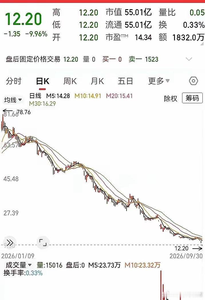 整整9个月，从78元一路砸到12元，市值直接蒸发84%。很多人以为跌这么狠，总该