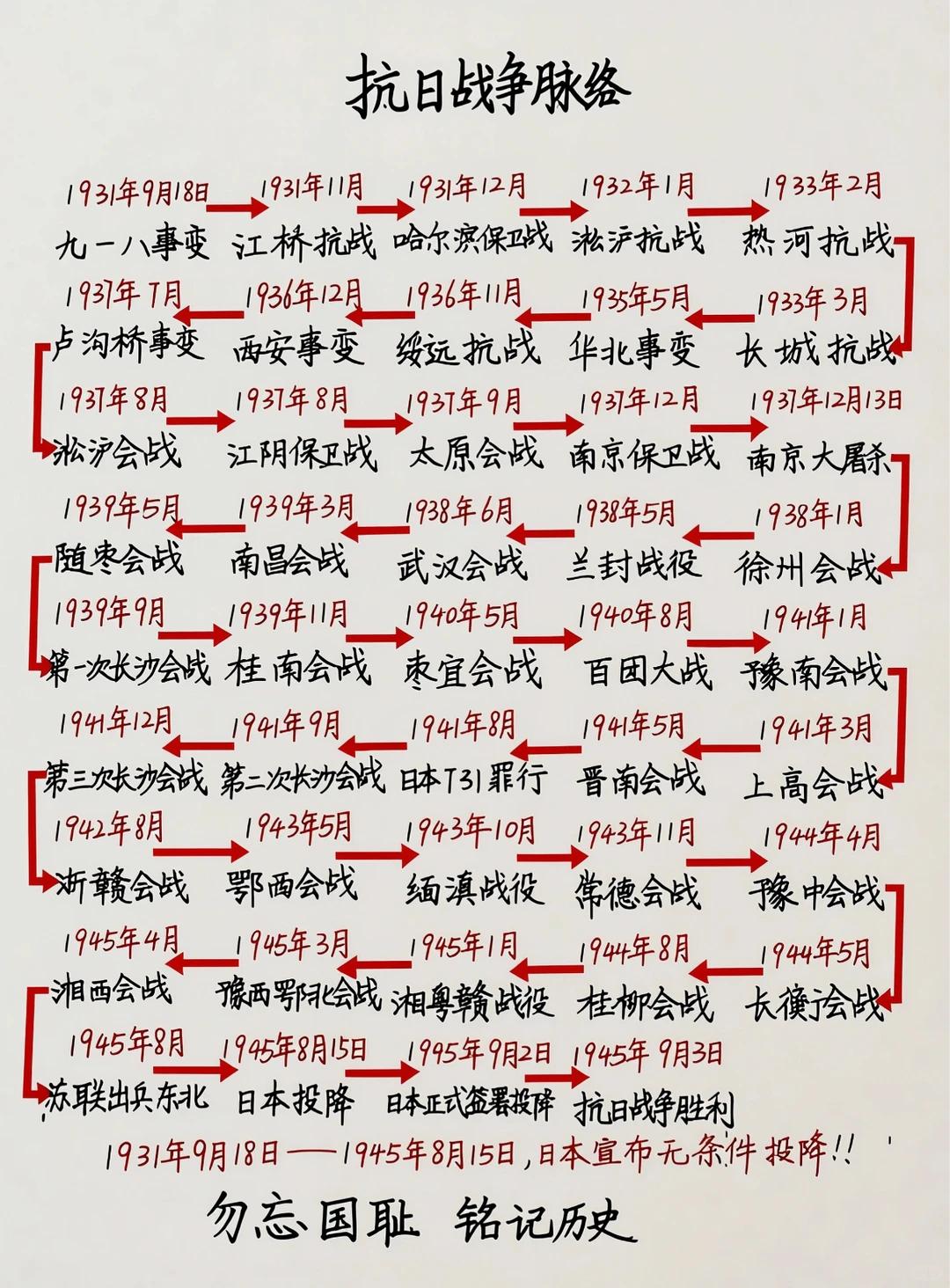 国庆看抗战时间线，今日盛世，来之不易国庆重温十四年抗战脉络，从九一八事变到日