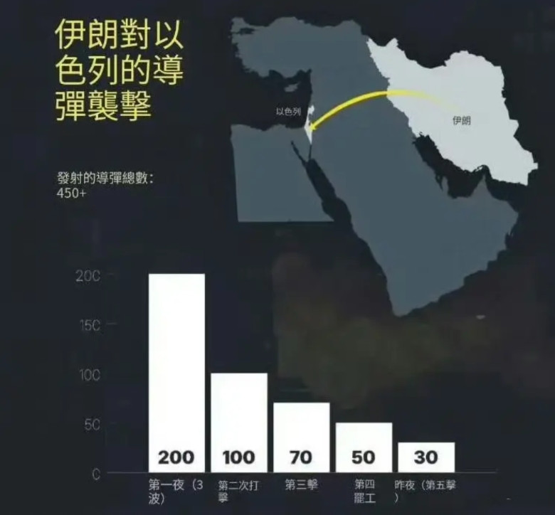 伊以冲突第五天，伊朗对以色列发射的导弹迅速递减，昨天打了30发就收工了，伊朗发射
