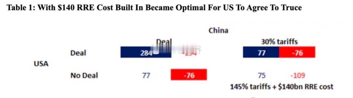 花旗银行的交易策略模型显示，美国之所以选择与中国达成贸易休战协议，是因为其在博弈