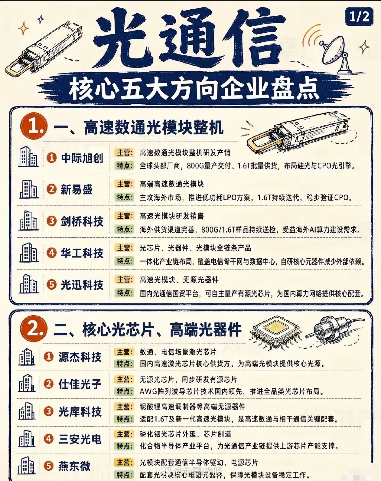 光通信核心五大方向企业盘点！算力网络底层基建全梳理（1/2）随着AI算力需求爆发