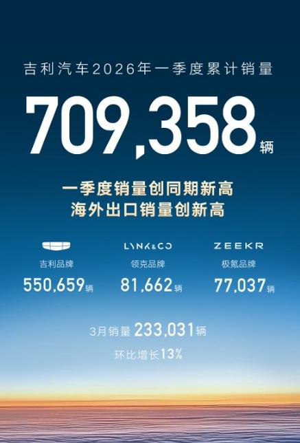 一季度出口破20万辆！吉利全球化多点开花吉利汽车公布了最新的销量数据，整体表