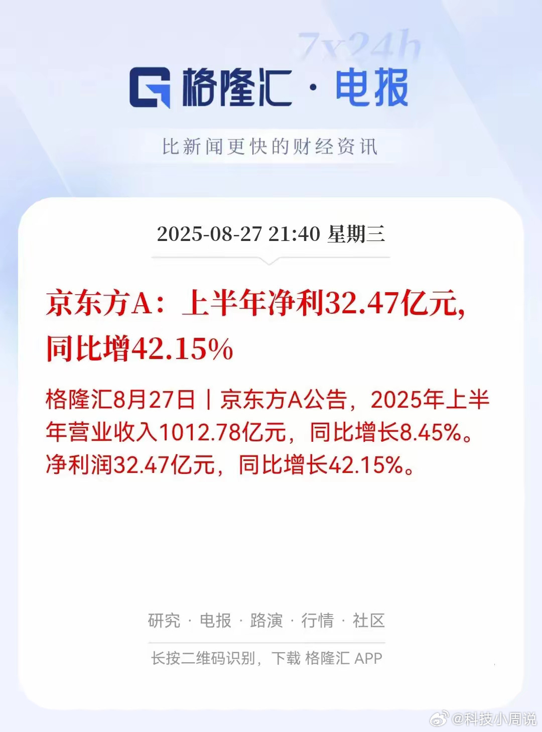 京东方A上半年净利润32.47亿元上半年营收1013亿，净利润32.47亿，同比