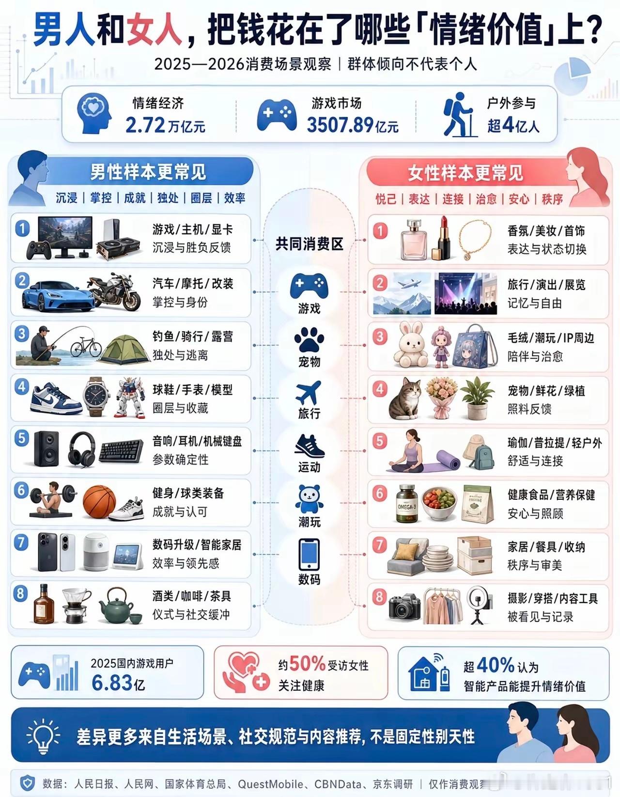 男人和女人，把钱花在了哪些「情绪价值」上？