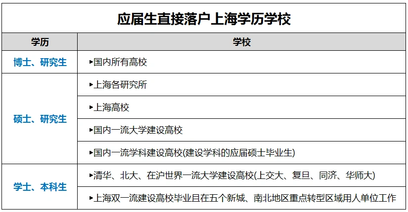 应届生直接落户上海学历学校
