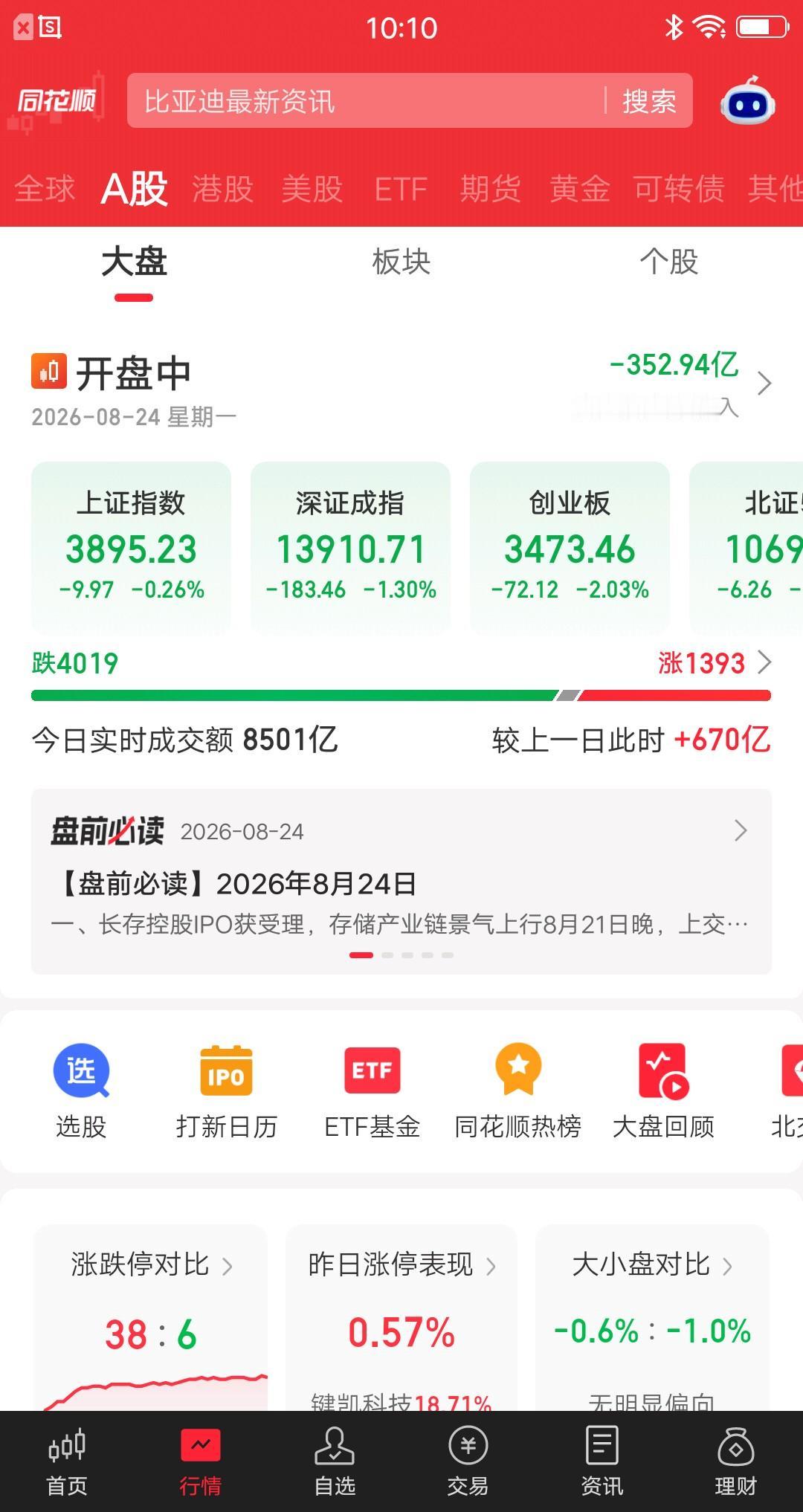 今天的大盘，再次见证了A股的神奇之处。开盘四十分钟，这期间下跌家数持续增加，目前