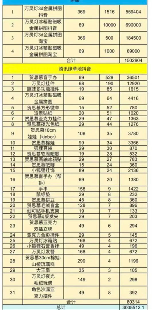 8毛就是人多爱给8花钱，白日提灯首日周边销量额300万元。