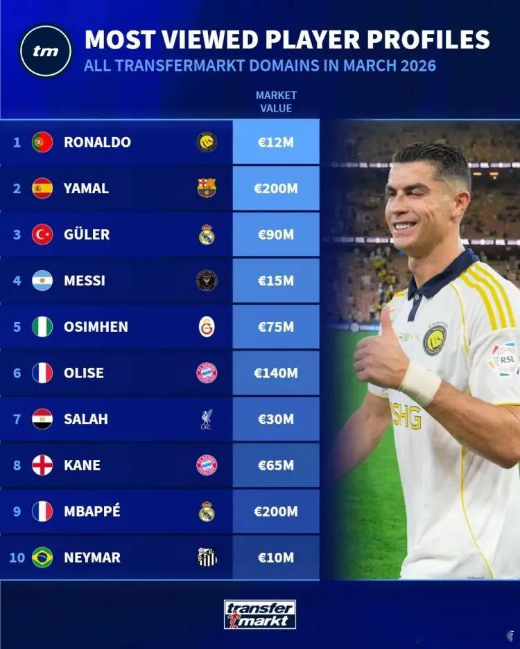 就将这一块罗哥真没得黑，德转3月球员页面浏览量排名：C罗居首，亚马尔次席、梅西第