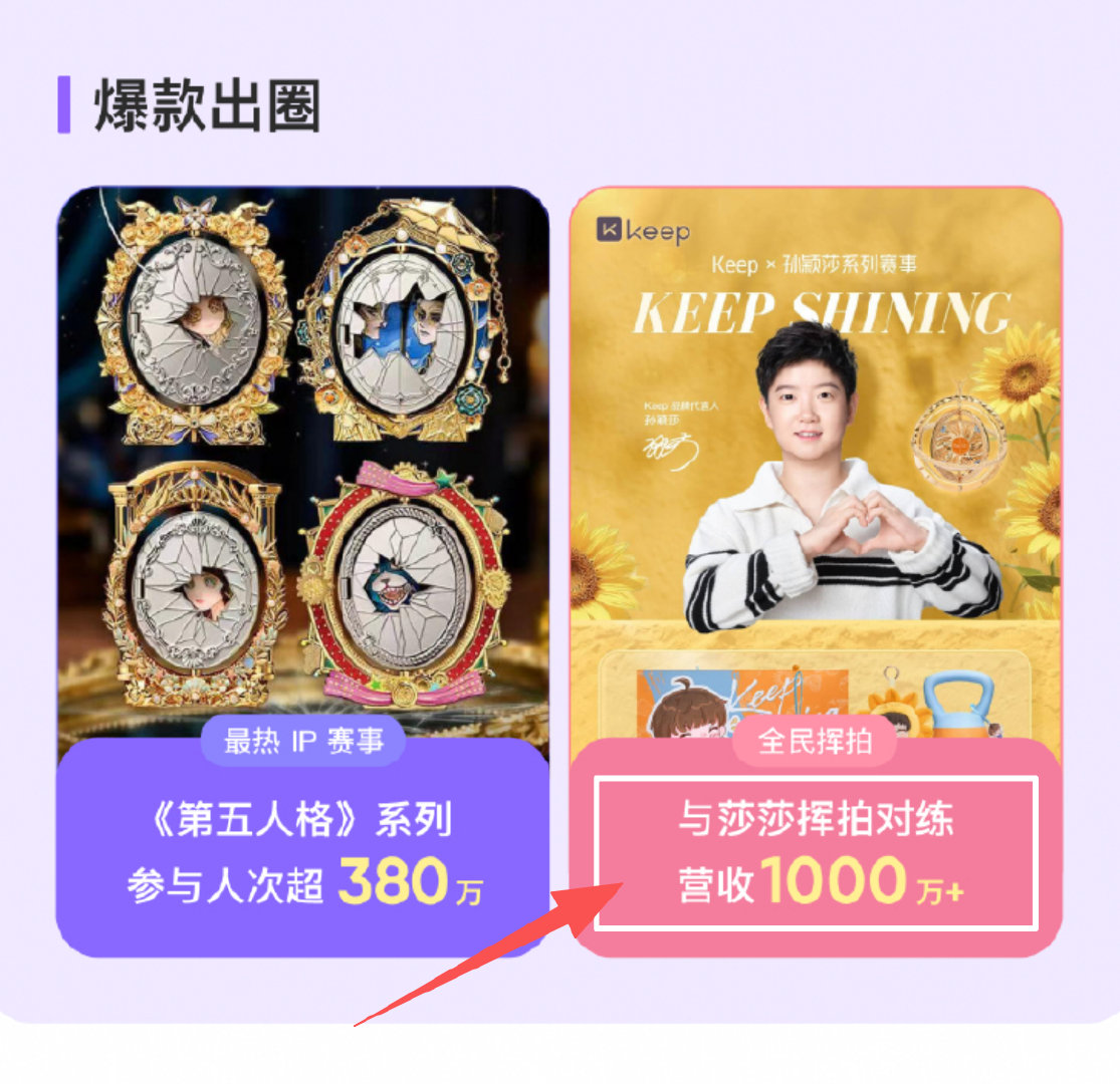 看了Keep的财报，再一次感叹孙颖莎要成绩有成绩要国民度有国民度，孙颖莎三个字已经成为大流量ip了[
