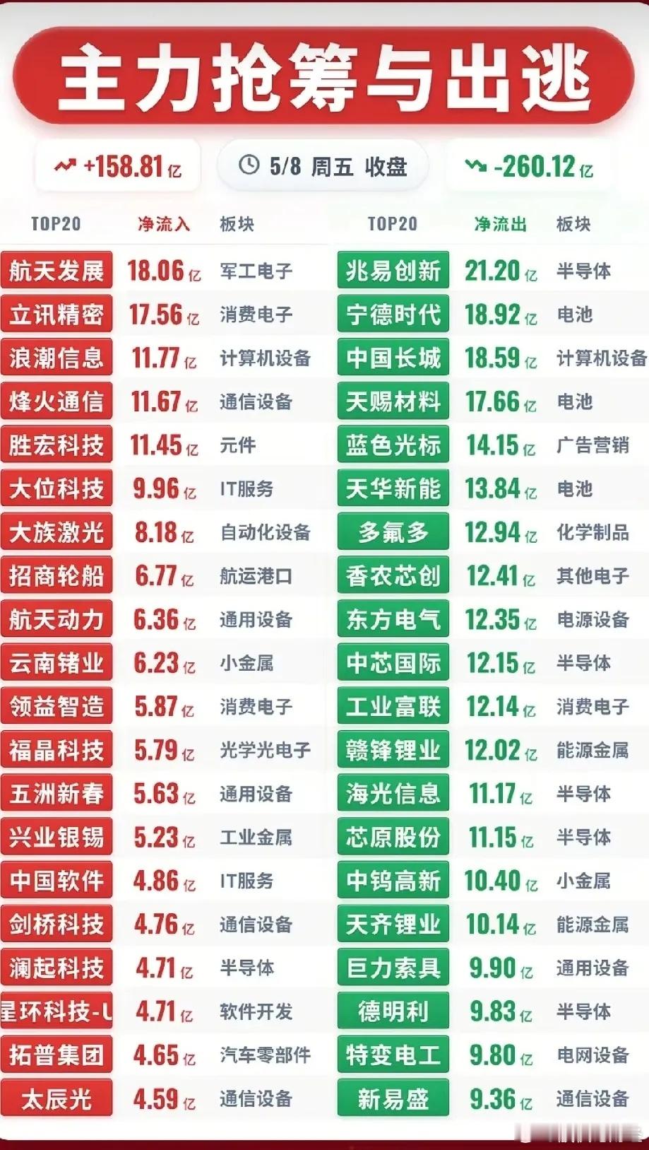 5月8日主力资金净流入—净流出前20名榜单