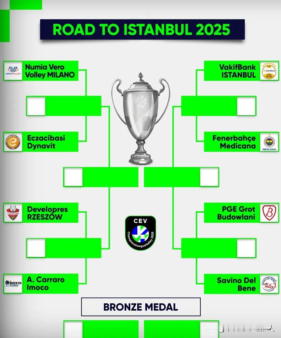 2024/25女排欧冠八強对阵出炉上半赛区米兰🆚伊萨奇巴希热舒夫🆚科內