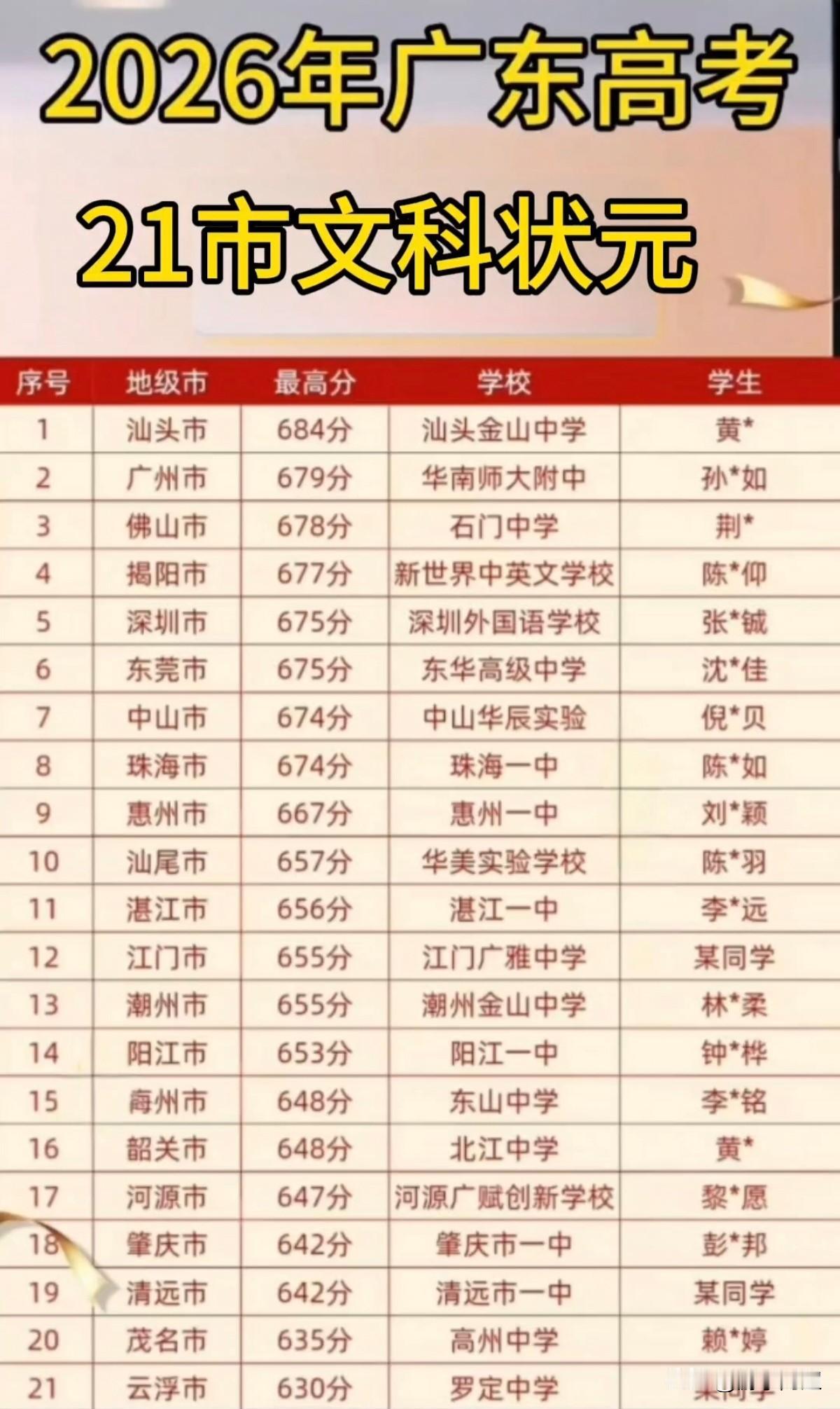 2026年高考广东21地市历史类最高分汇总。汕头金山中学以684分摘得广东历史