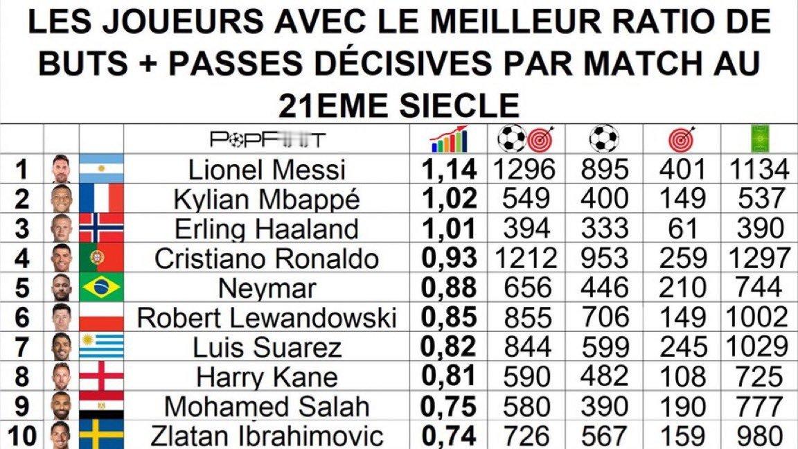21世纪以来场均进球贡献值最高的球员名单⚽️🅰️梅西的场均进球贡献值最高梅西进