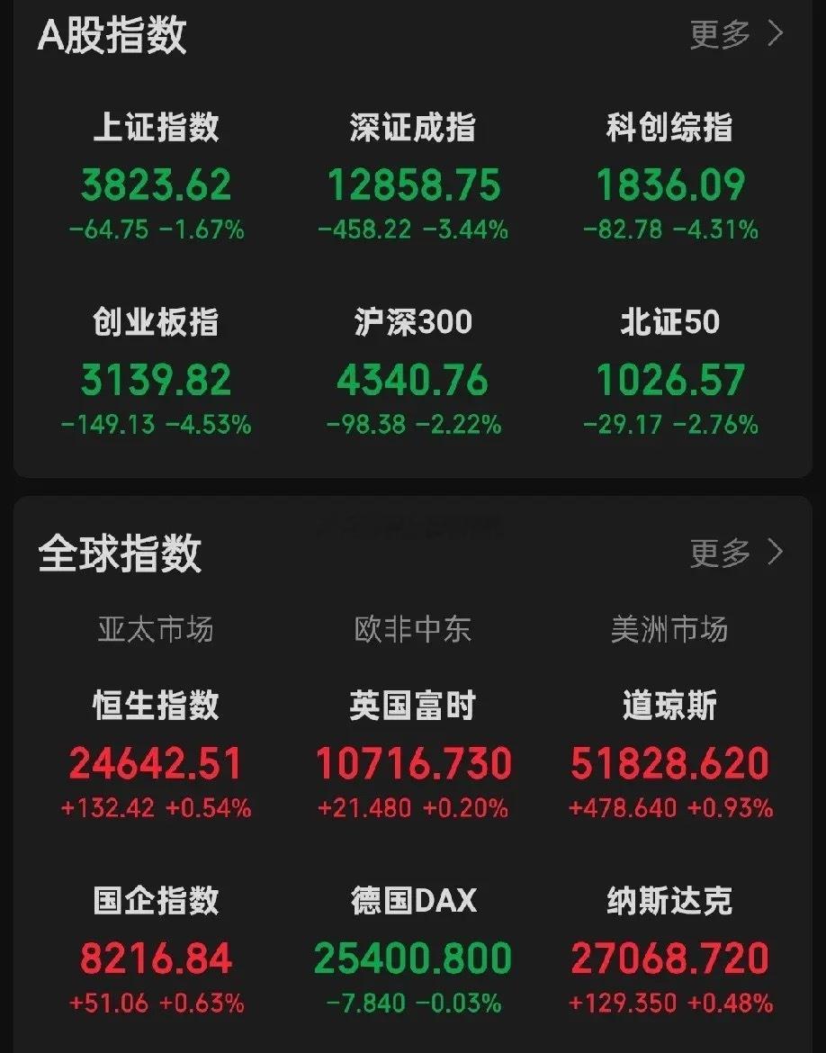 已经认输了，建议直接大减仓！10年期美债收益率站稳5.2%，美国房贷利率7%以上