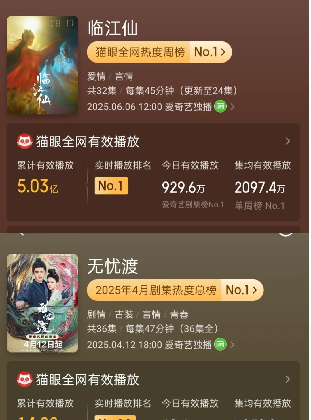 《临江仙》热度破万了我竟不知道该如何表达，临江仙已经播到24集了，均集2000
