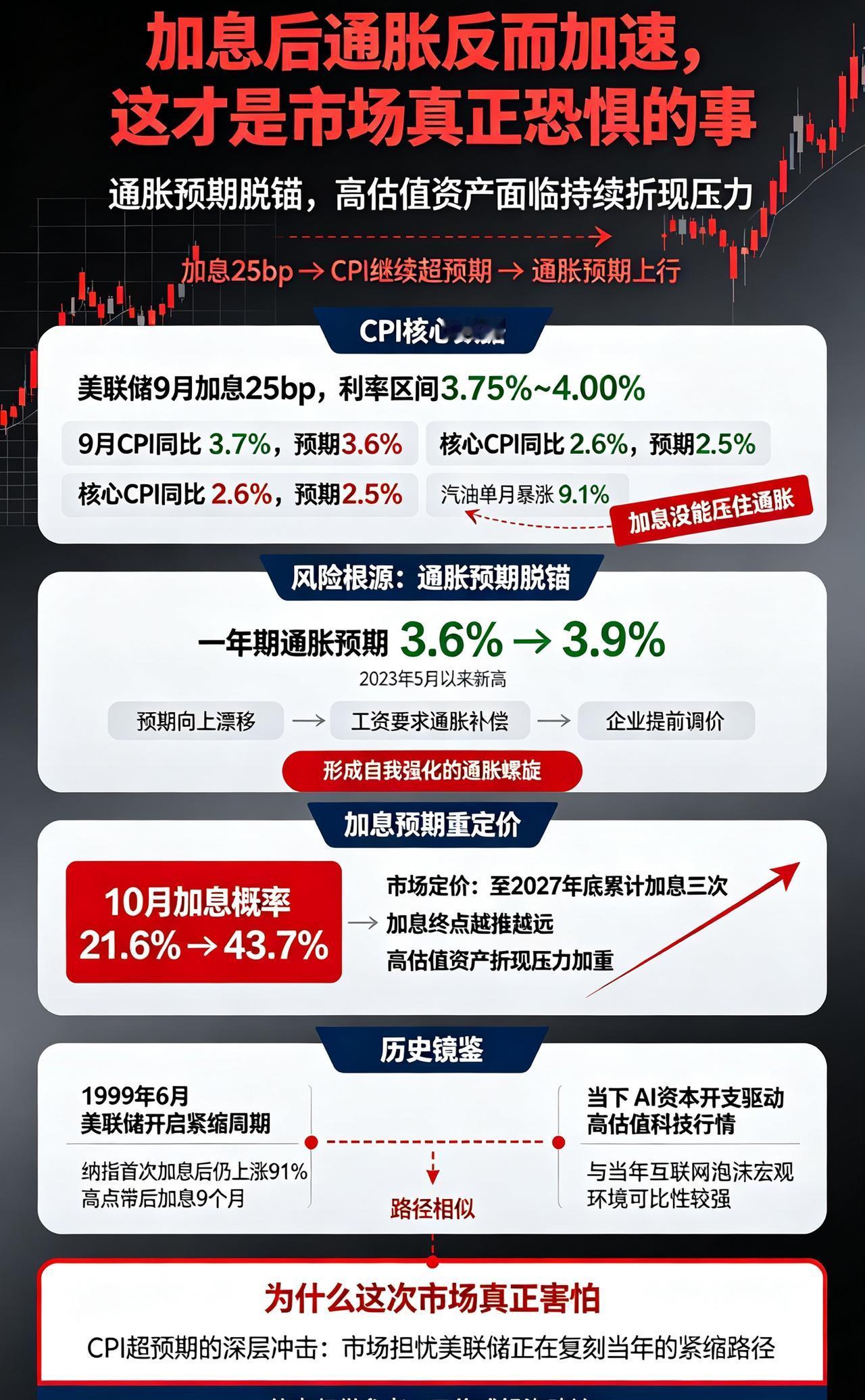 加息之后通胀反而加速！这才是市场真正恐慌的根源！美联储9月刚加息25bp，利