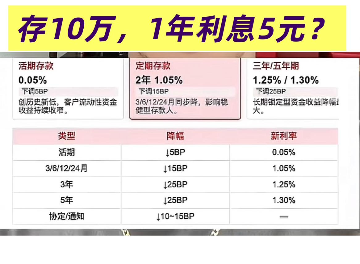 这是存10万1年只有5元？看这个趋势，要不了多久就是零利率了，再过两三年，存钱要