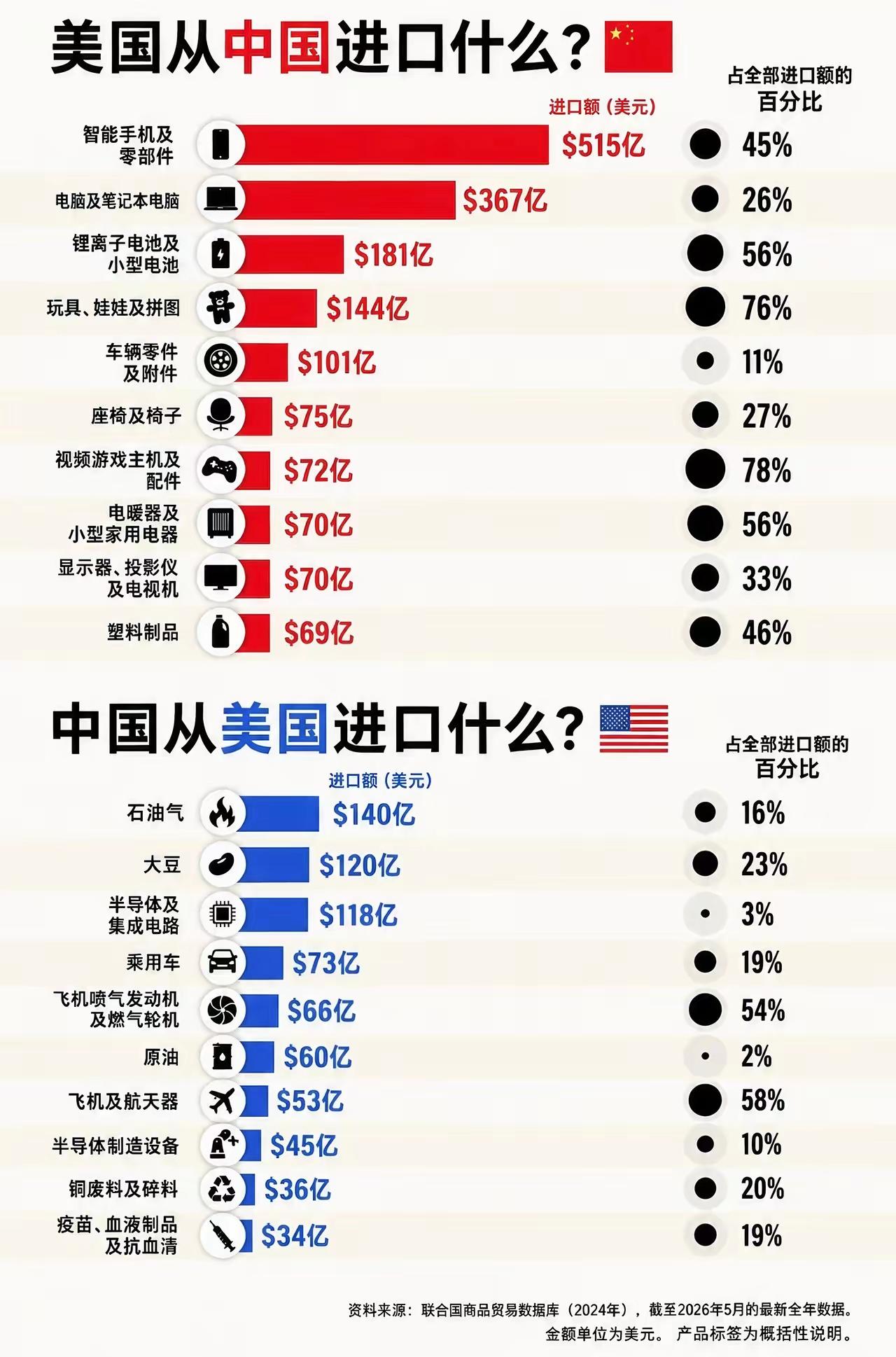万万没想到，美国从我们这里进口了500多亿美刀的智能手机及零部件。印象中，是中国