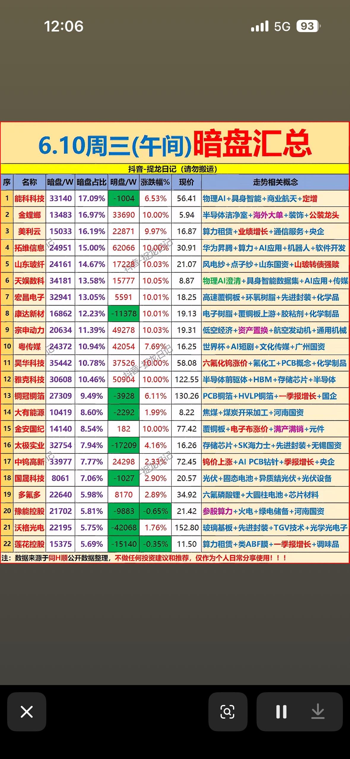 6月10日上午主力暗盘抢筹前23名个股揭晓6月10日上午主力暗盘抢筹情况备受