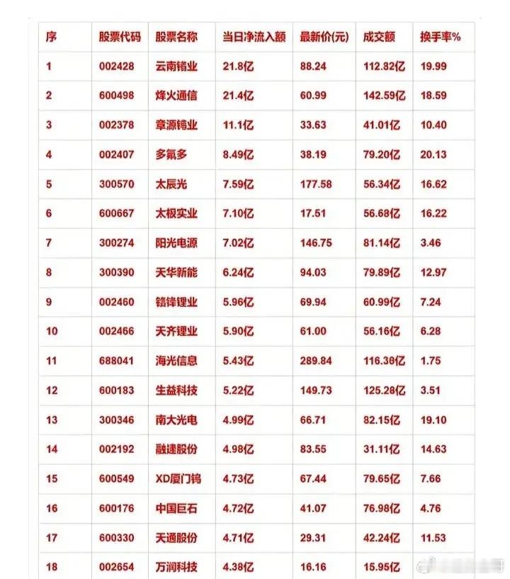 6-11日主力资金重仓股