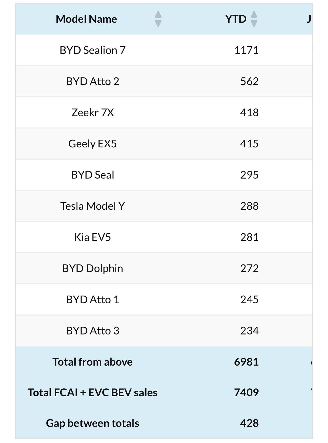 中国电动车统治澳大利亚？1月Top10销量电动车里，有9款都来自中国，其中，有