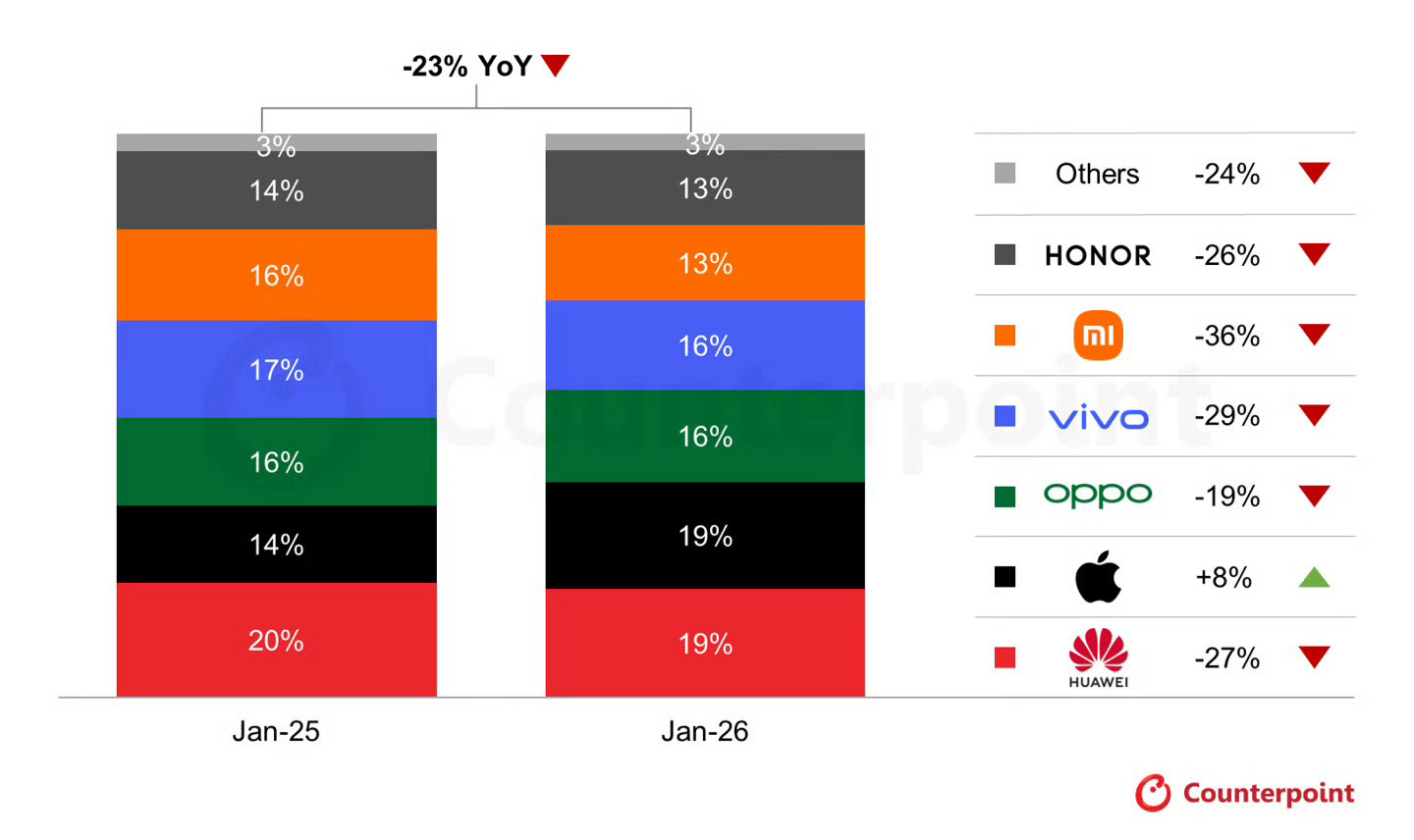 23%暴跌！苹果独涨，国产手机的2026年开局有多难？📉2026年1月，中国智