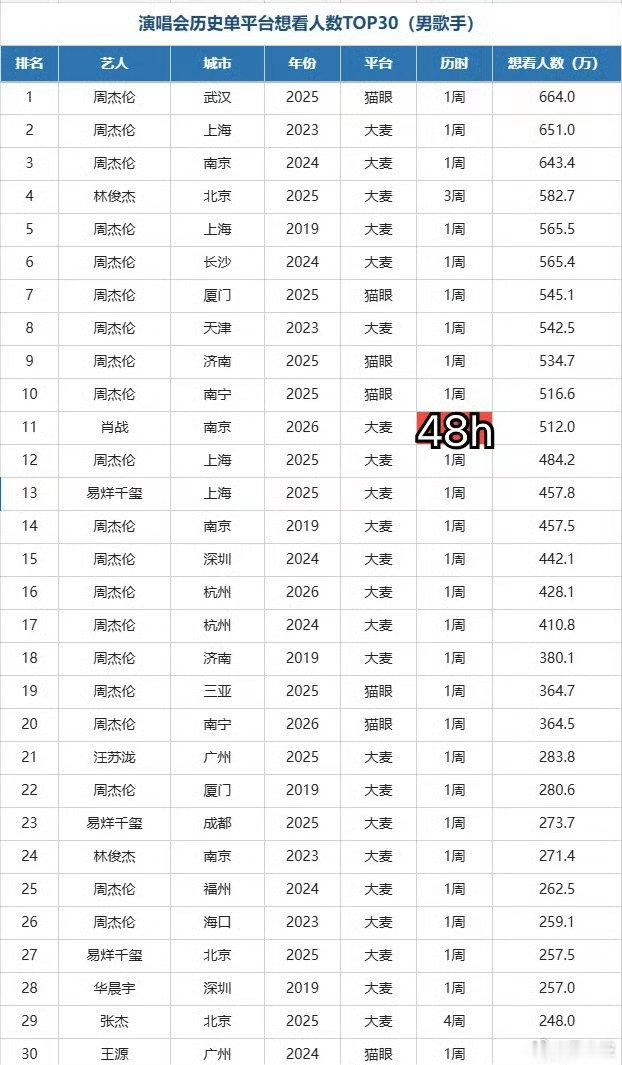 全球热抢到票了吗肖战大麦演唱会想看人数历史总榜第4这个成绩真的实感拉满，抢票大战