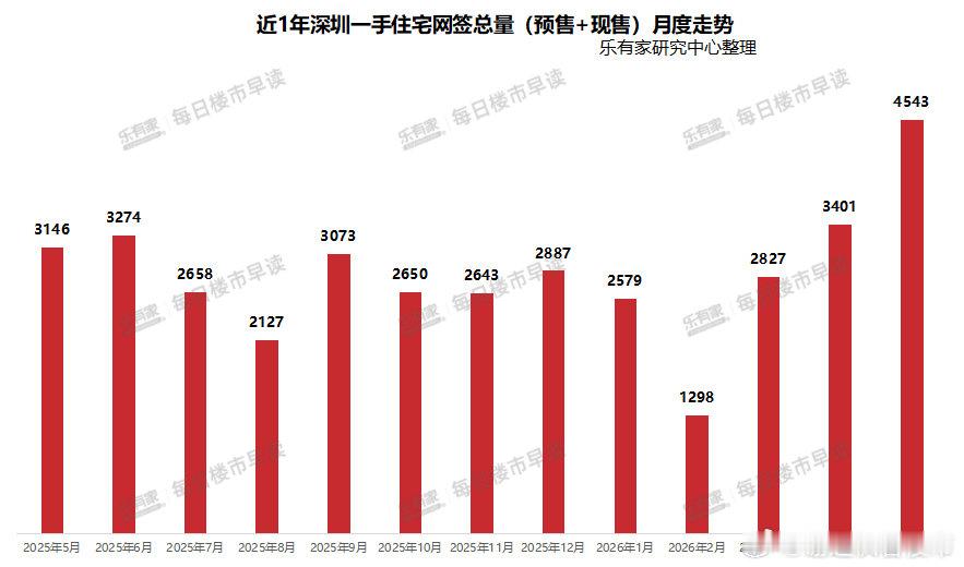 刚刚过去的5月，深圳楼市热闹非凡，成绩相当抢眼！新政落地一个月，市场热度肉眼可见