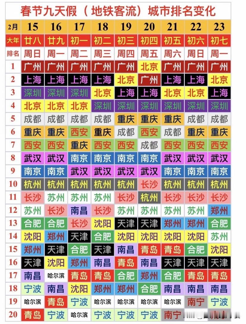 春节9天地铁客流排名：广州稳坐“流量王”，北京初一初四“逆袭春节9天（2月1
