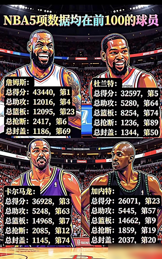 别吹詹姆斯全能了！加内特才是真·无解全能怪！他是NBA唯一凑齐26000分+14000板+5000助