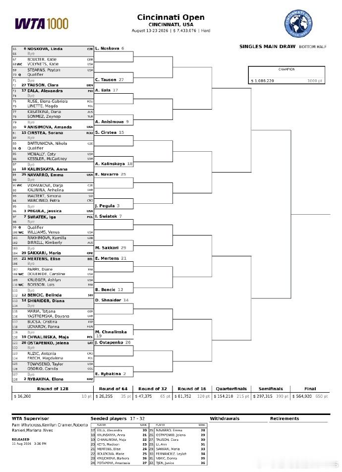 WTA1000辛辛那提站签表，前八种子对位如下上半区【1】萨巴伦卡-【8】斯