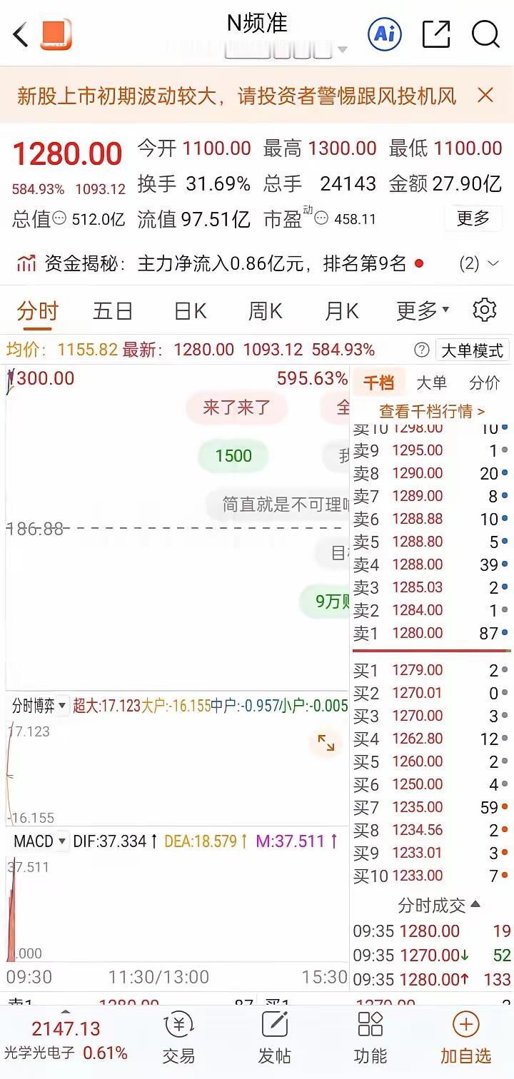 N频准直接暴涨584%，一签账面盈利干到54万多！​​说真的，看完这个新股走势