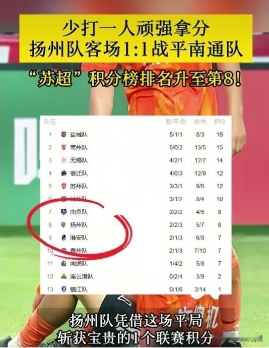 扬州队少打一人顽强拿分，扬州队客场1:1战平南通队！“苏超”积分榜排名升至第8！