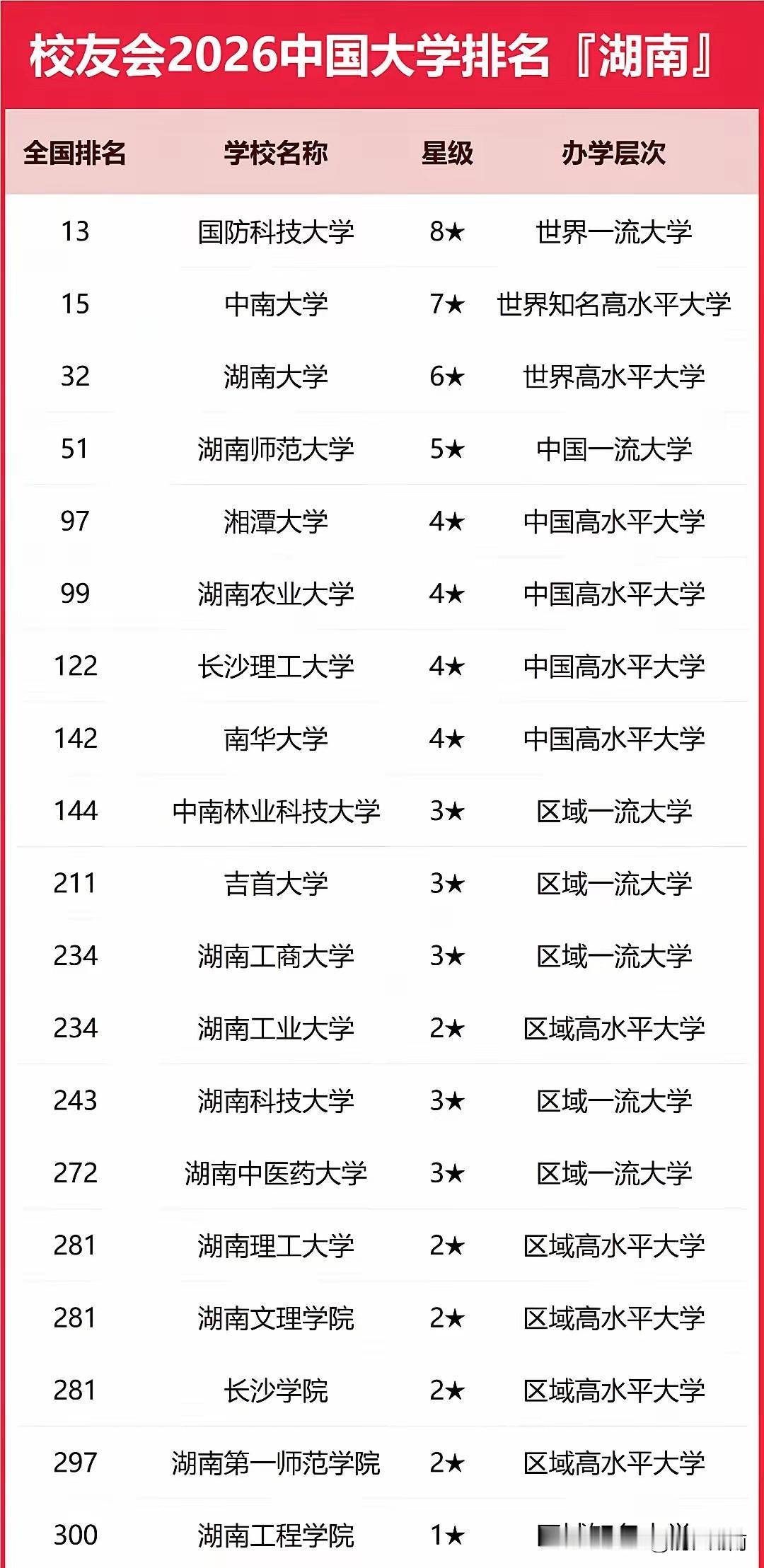 厉害！湖南19所高校跻身国内300强！依据校友会2026中国大学排名300强榜