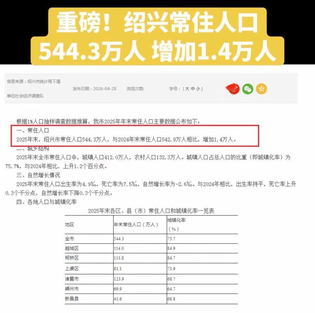 绍兴常住人口涨到544.3万，增加了1.4万人，这数字变化看似不大，实则反映出绍