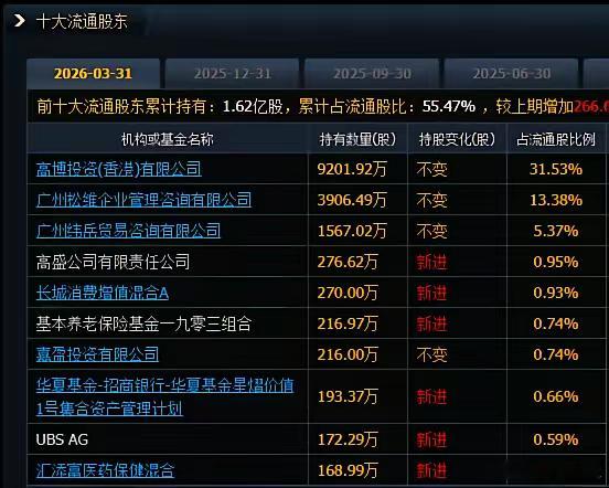 一家公司一季度竟然吸引了6家机构为新进大股东！而且这6家机构均为国际、国内响当当
