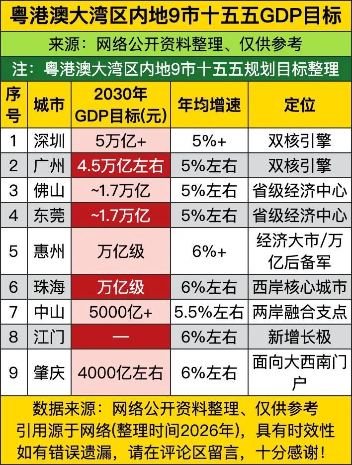 珠海十五五，GDP也要破万亿。不知道底气从那里来。是珠海发现了海底金矿?问题是