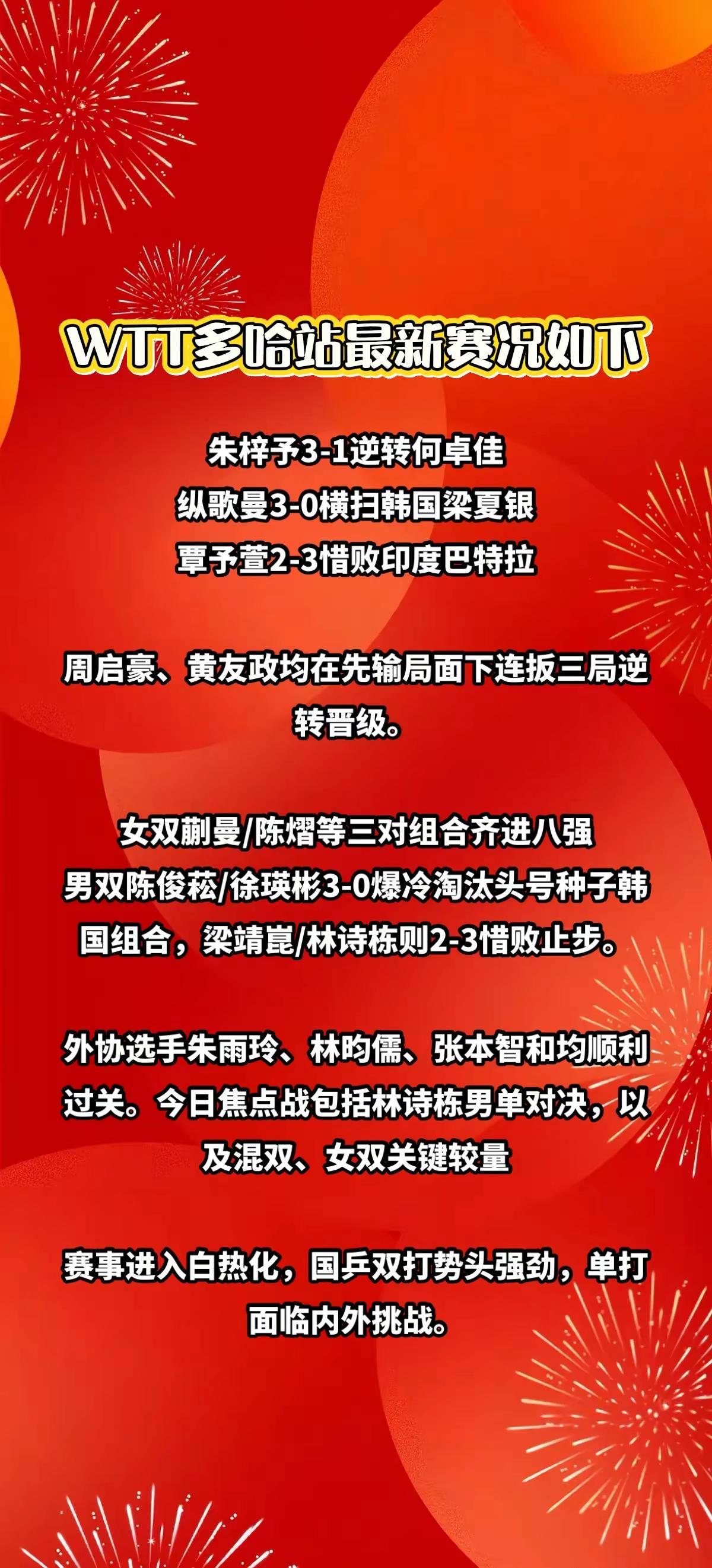 WTT多哈站最新赛况如下。WTT多哈站正赛首轮结束，国乒单打冷门频出，双打表现强
