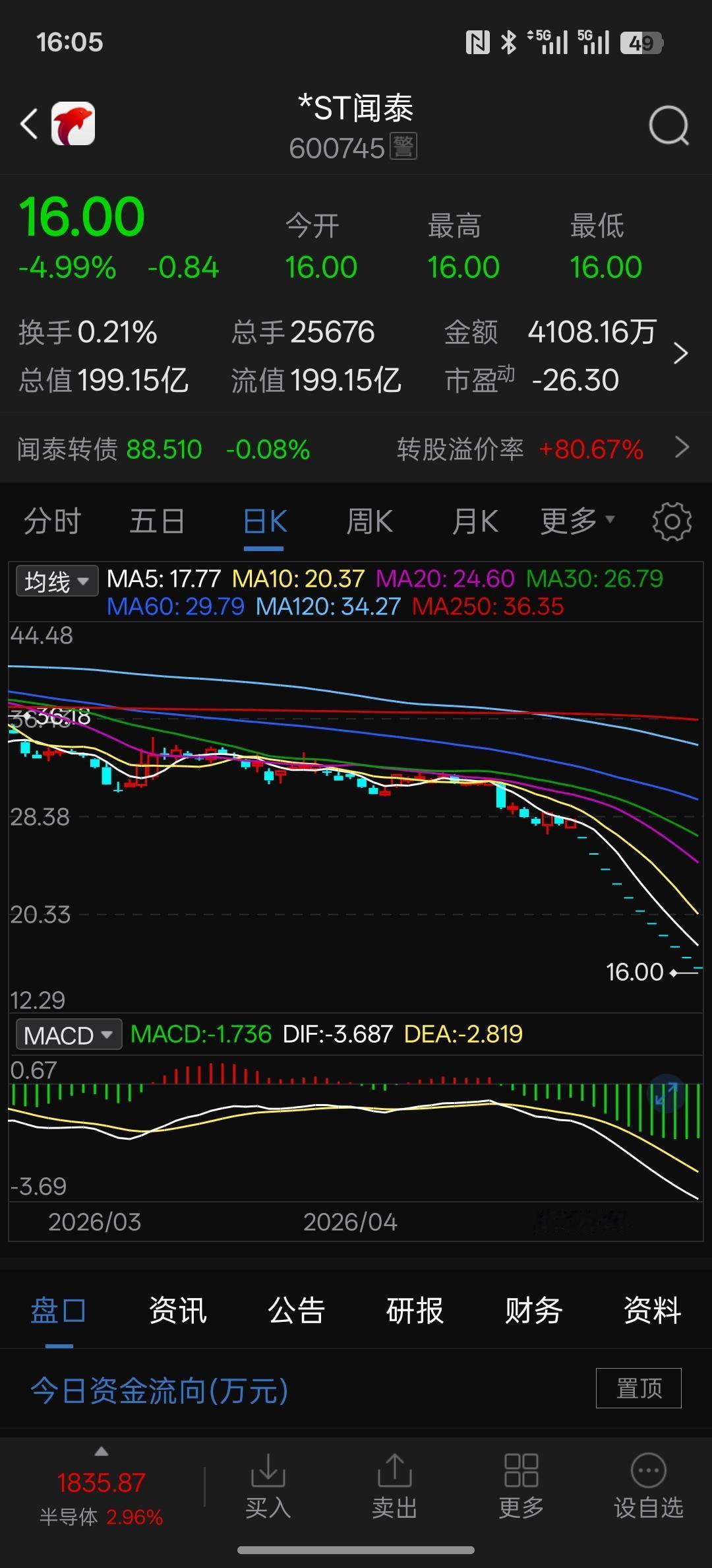 闻泰科技，闻大师跟长安汽车，长大师谁更胜一筹？闻泰科技被ST过后连续下跌11个交