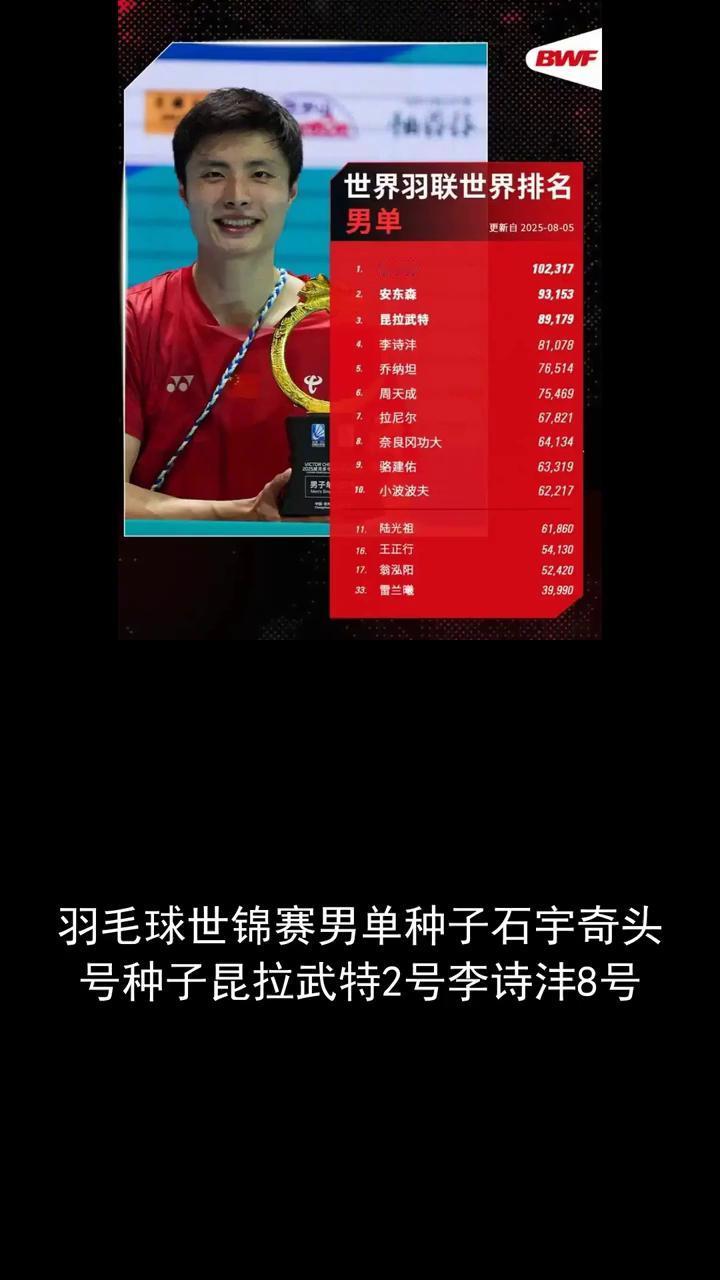 羽毛球世锦赛男单种子石宇奇头号种子昆拉武特2号李诗沣8号。关注体育大事，一起关