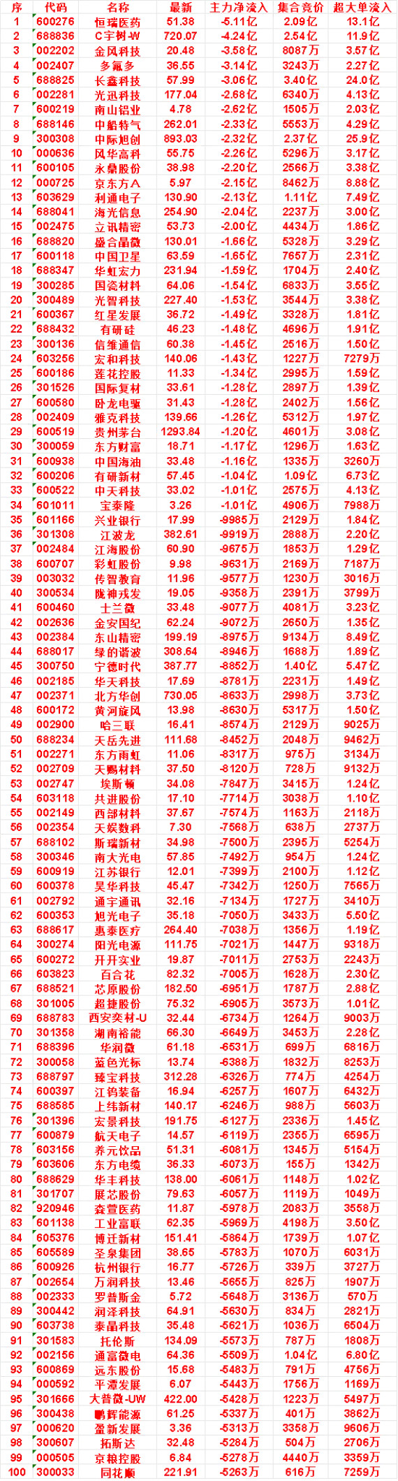 8月20日开盘45分钟，主力卖出的名单！风华高科：最新价55.75，净流出2