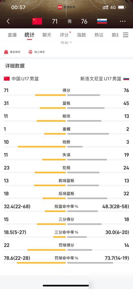 半场打完，领先8分。全场结束，输了。下半场，整整24分钟，全队只拿到32分