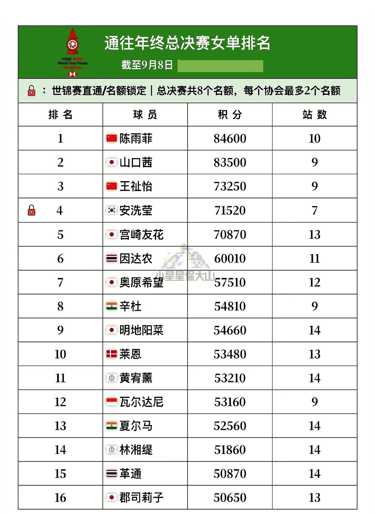有人拼命抢积分，有人却能直接躺进，世界羽联女单年终总决赛名单快定型了。陈雨菲和王祉怡靠着全年连轴转的