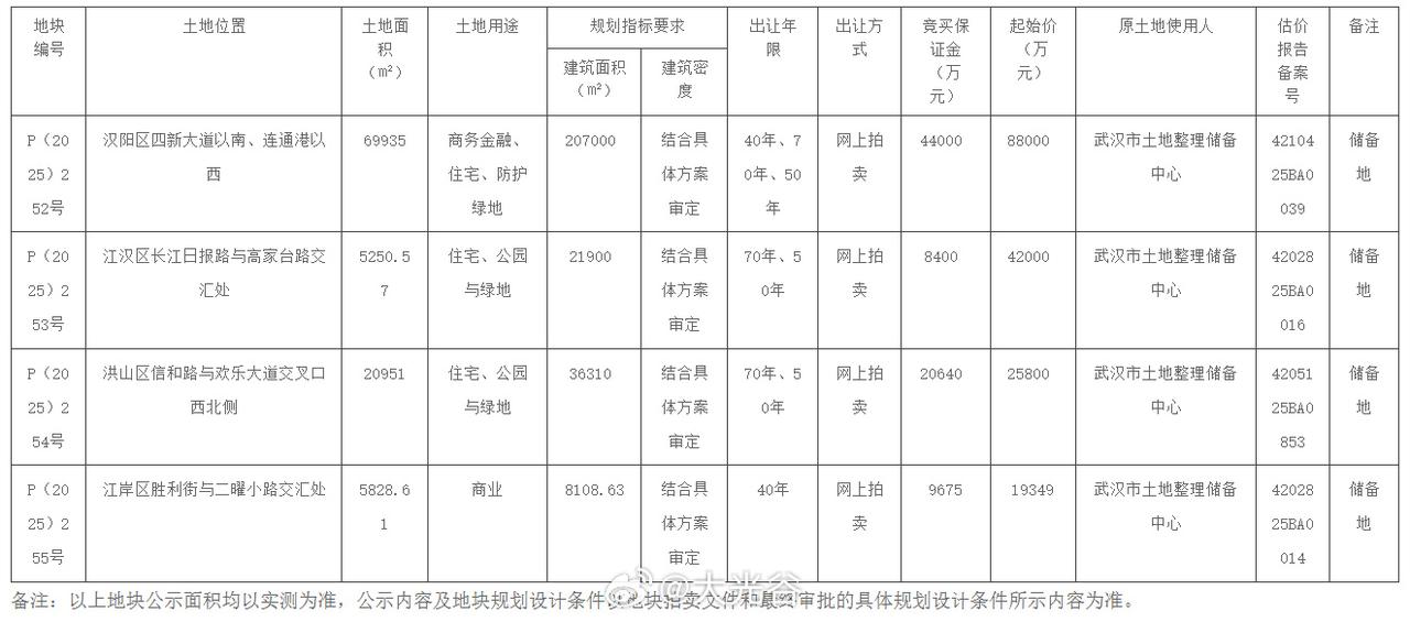 武汉4宗地块的国有建设用地使用权出让！12月9日，武汉市自然资源和城乡建设局
